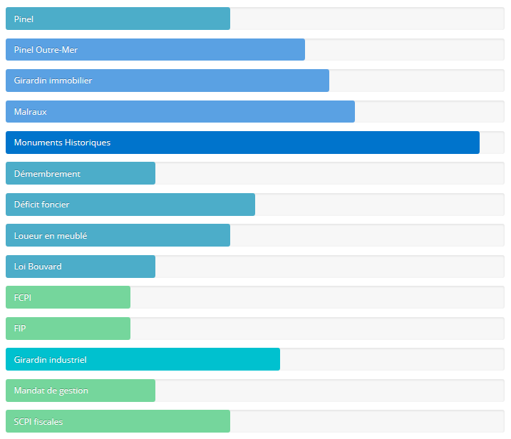 Defiscalisation comparatif