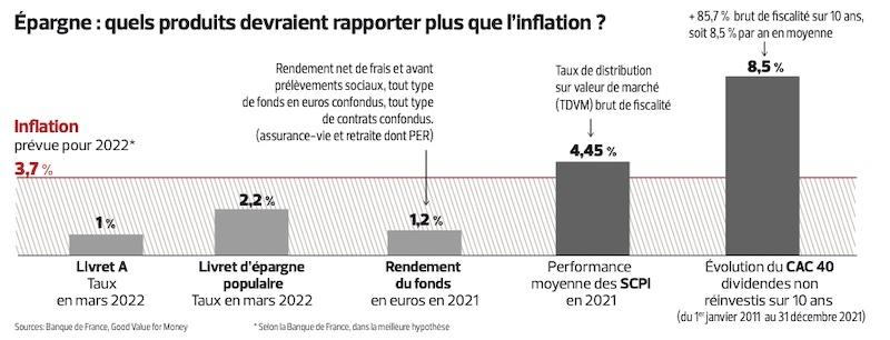 Inflation 2022